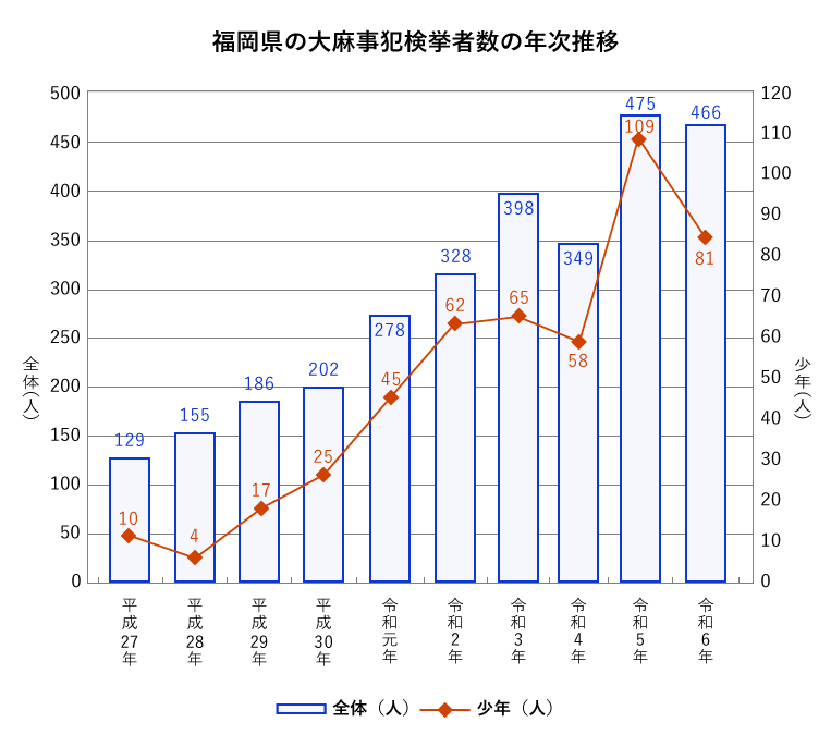 福岡県の大麻事犯検挙者数の年次推移　平成27年 全体129人 少年10人　平成28年 全体155人 少年4人　平成29年 全体186人 少年17人　平成30年 全体202人 少年25人　令和元年 全体278人 少年45人　令和2年 全体328人 少年62人　令和3年 全体398人 少年65人　令和4年 全体349人 少年58人　令和5年 全体475人 少年109人　令和6年 全体466人 少年81人